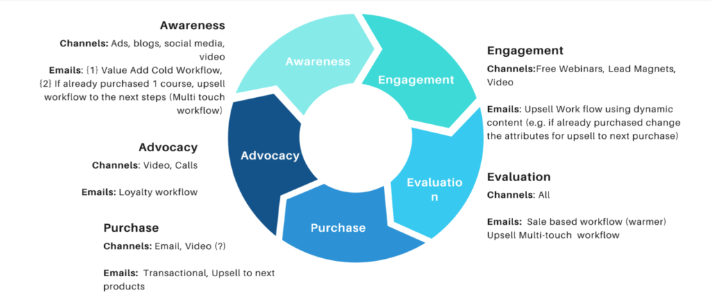 lifecycle strategy