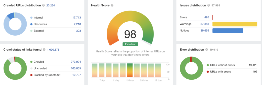 SEO health